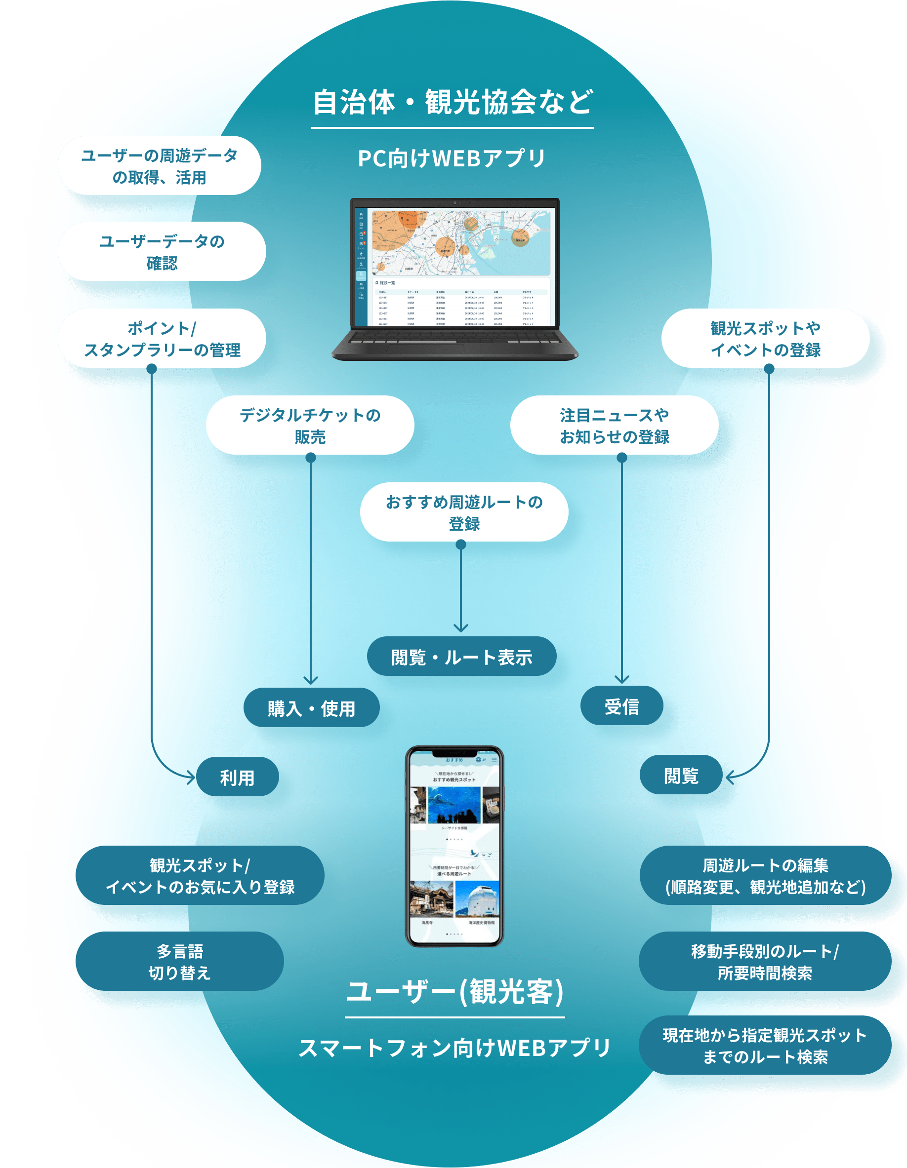 PCアプリ、スマホ向けWEBアプリでできることの一覧。
						自治体・観光協会などはPCアプリを使用することで、ユーザーの周遊データの取得・活用、ユーザーデータの確認、ポイント/スタンプラリーの管理、デジタルチケットの販売、おすすめ周遊ルートの登録、注目ニュースやお知らせの登録、観光スポットやイベントの登録ができます。
						ユーザー（観光客）がスマートフォン向けWEBアプリを使用することで、ポイント、スタンプラリーの利用、デジタルチケットの購入と使用、おすすめ周遊ルートの閲覧とルート表示、ニュースやお知らせの受信、観光スポットやイベントの閲覧、観光スポットやイベントのお気に入り登録、周遊ルートの編集（順路変更・観光地追加など）、移動手段別のルート・所要時間検索、現在地から指定観光スポットまでのルート検索、多言語切り替えが利用できます。