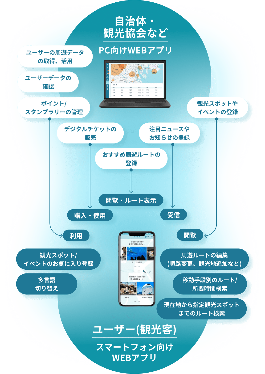 PCアプリ、スマホ向けWEBアプリでできることの一覧。
						自治体・観光協会などはPCアプリを使用することで、ユーザーの周遊データの取得・活用、ユーザーデータの確認、ポイント/スタンプラリーの管理、デジタルチケットの販売、おすすめ周遊ルートの登録、注目ニュースやお知らせの登録、観光スポットやイベントの登録ができます。
						ユーザー（観光客）がスマートフォン向けWEBアプリを使用することで、ポイント、スタンプラリーの利用、デジタルチケットの購入と使用、おすすめ周遊ルートの閲覧とルート表示、ニュースやお知らせの受信、観光スポットやイベントの閲覧、観光スポットやイベントのお気に入り登録、周遊ルートの編集（順路変更・観光地追加など）、移動手段別のルート・所要時間検索、現在地から指定観光スポットまでのルート検索、多言語切り替えが利用できます。