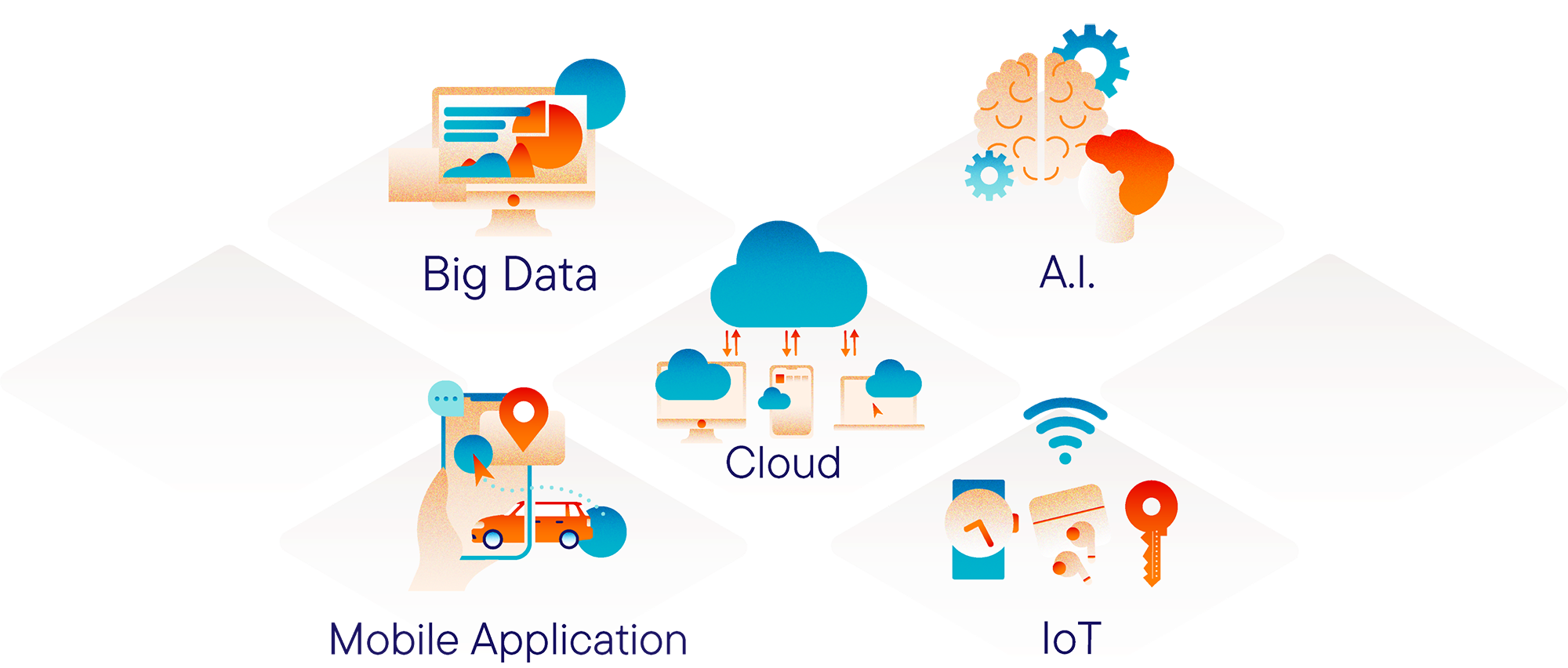 Big Data、A.I.、Cloud、Mobile Application、IoT